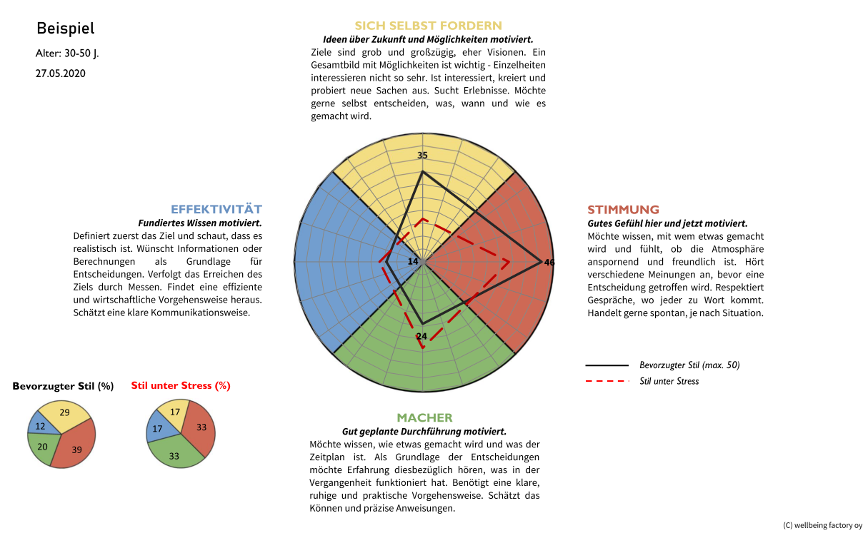 Well-Being Navigator Premium
